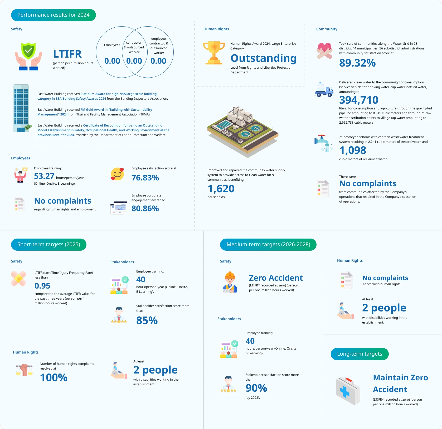 Social dimension goals