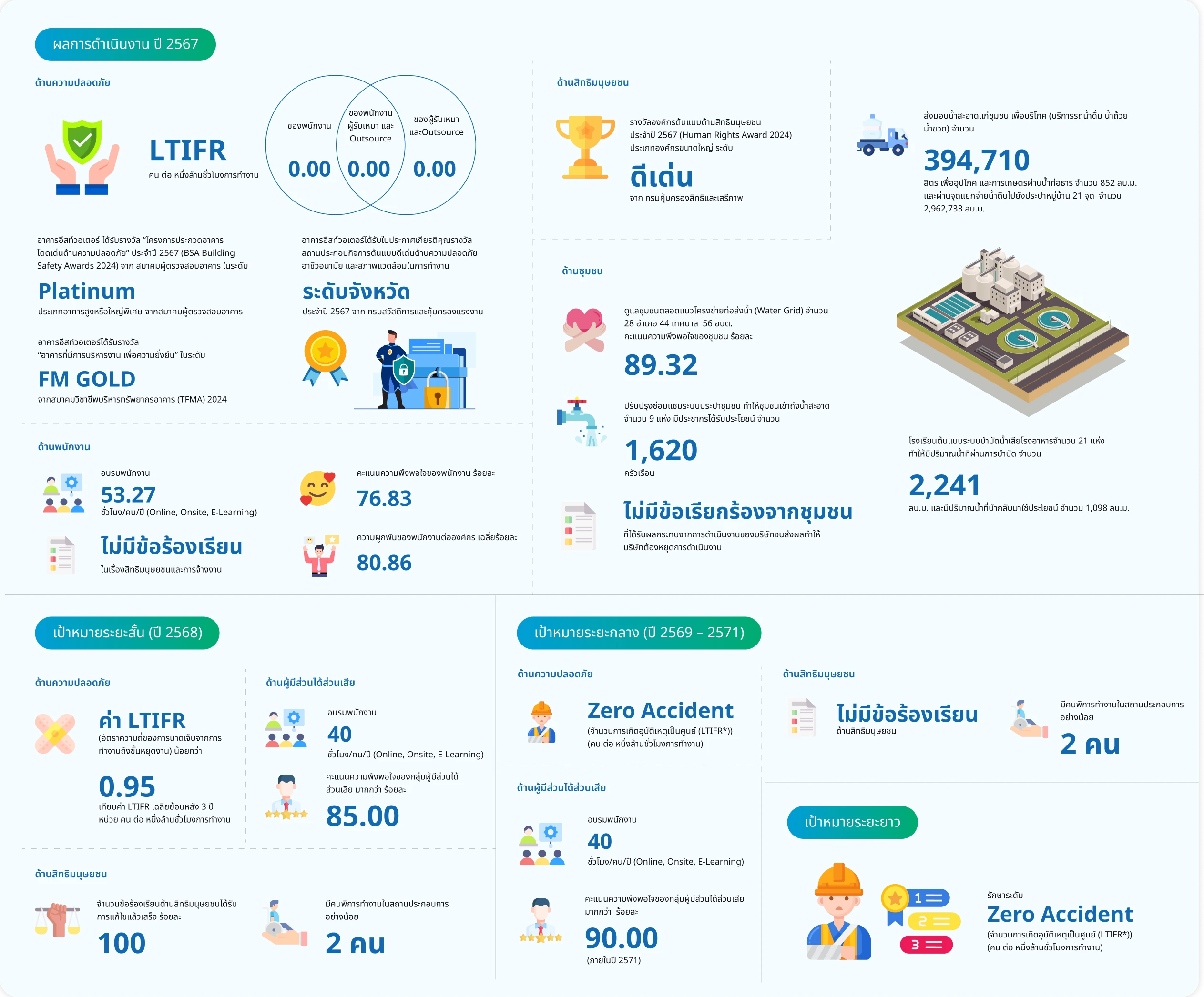 Social dimension goals